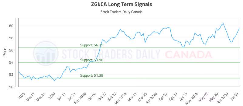 Stock Chart for ZGI:CA