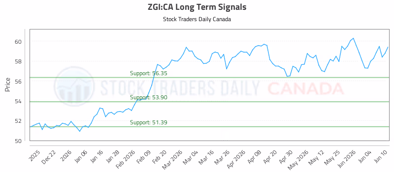 Stock Chart for ZGI:CA