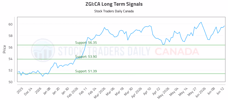 Stock Chart for ZGI:CA