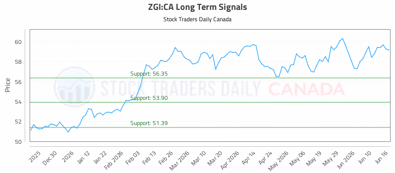 Stock Chart for ZGI:CA
