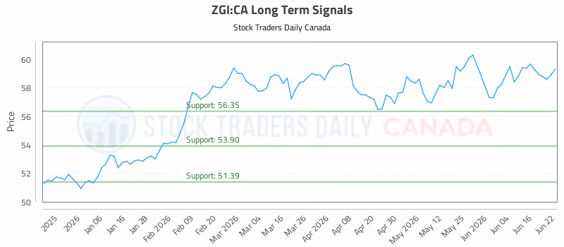 Stock Chart for ZGI:CA