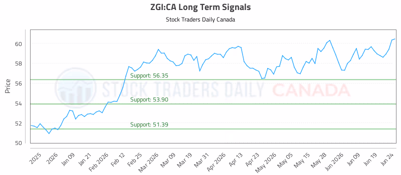 Stock Chart for ZGI:CA