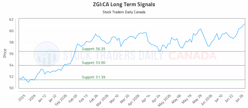 Stock Chart for ZGI:CA