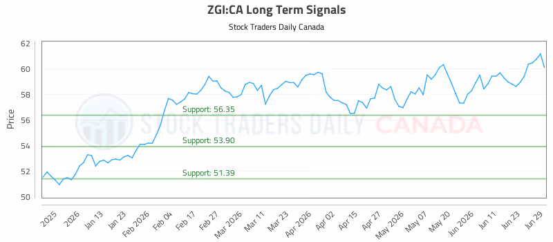Stock Chart for ZGI:CA
