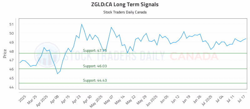 Stock Chart for ZGLD:CA