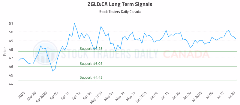 Stock Chart for ZGLD:CA