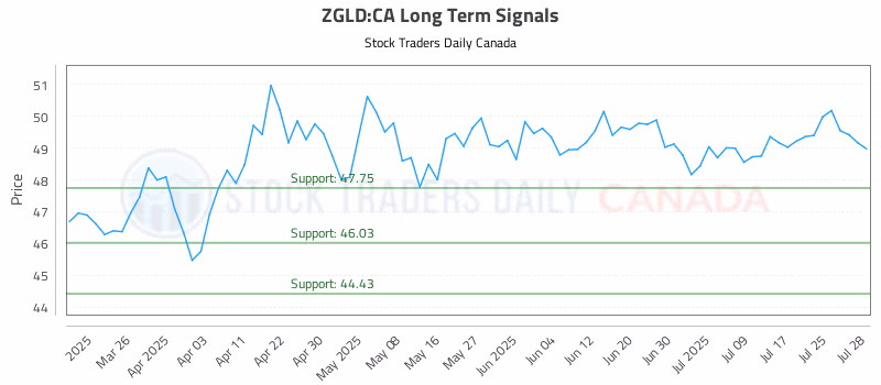 Stock Chart for ZGLD:CA
