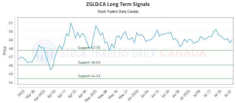Stock Chart for ZGLD:CA