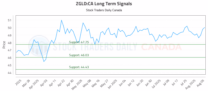 Stock Chart for ZGLD:CA