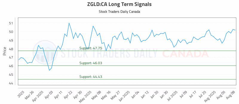 Stock Chart for ZGLD:CA