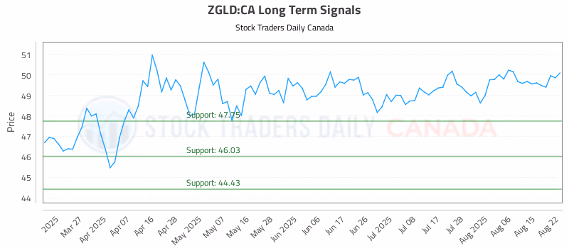 Stock Chart for ZGLD:CA