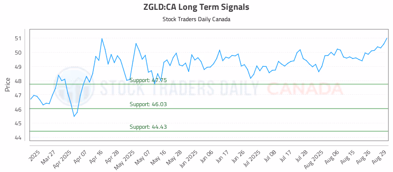 Stock Chart for ZGLD:CA