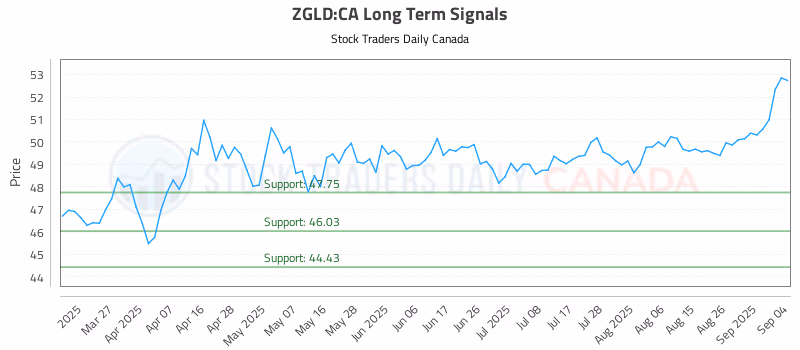 Stock Chart for ZGLD:CA