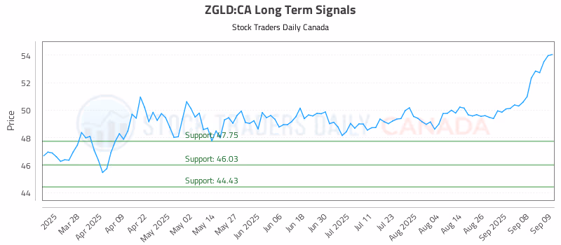 Stock Chart for ZGLD:CA