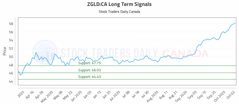 Stock Chart for ZGLD:CA