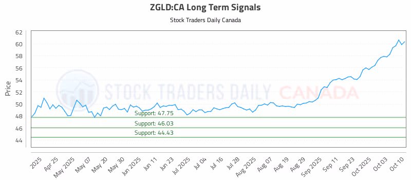 Stock Chart for ZGLD:CA
