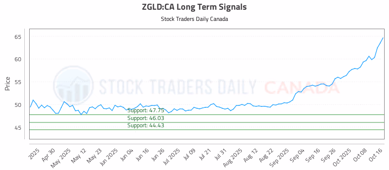 Stock Chart for ZGLD:CA