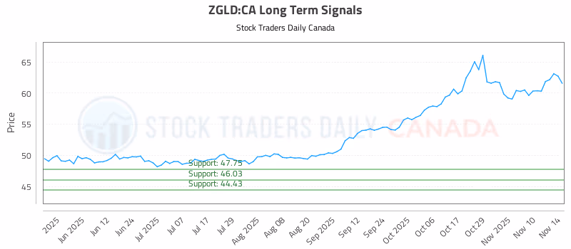 Stock Chart for ZGLD:CA