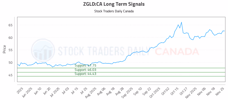 Stock Chart for ZGLD:CA