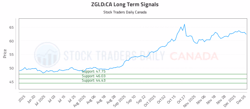 Stock Chart for ZGLD:CA