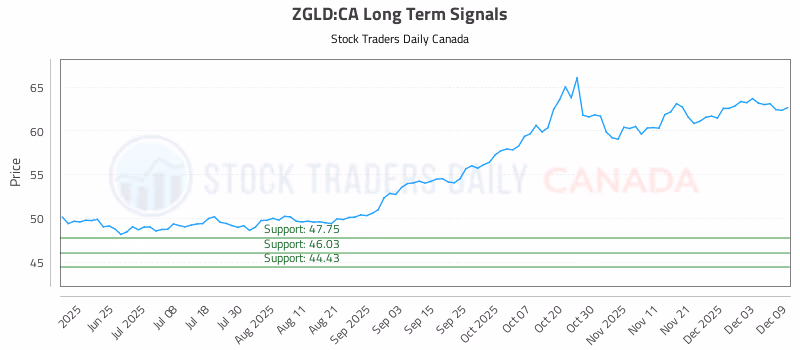 Stock Chart for ZGLD:CA