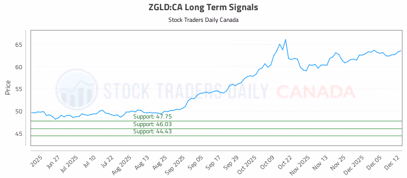 Stock Chart for ZGLD:CA