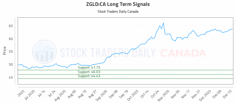 Stock Chart for ZGLD:CA