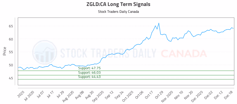 Stock Chart for ZGLD:CA