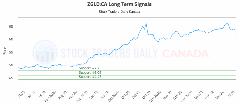 Stock Chart for ZGLD:CA