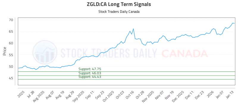 Stock Chart for ZGLD:CA