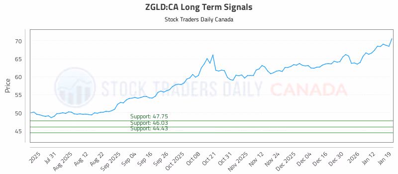 Stock Chart for ZGLD:CA