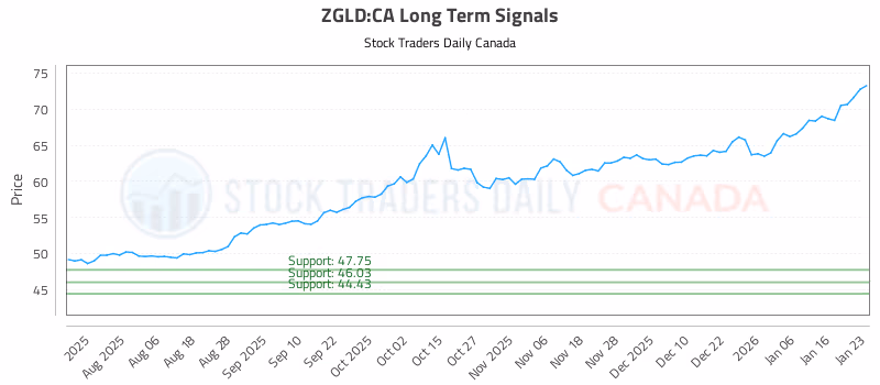 Stock Chart for ZGLD:CA