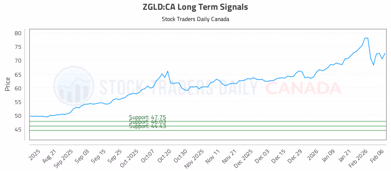 Stock Chart for ZGLD:CA