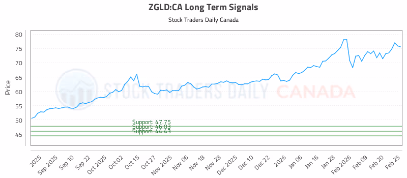 Stock Chart for ZGLD:CA