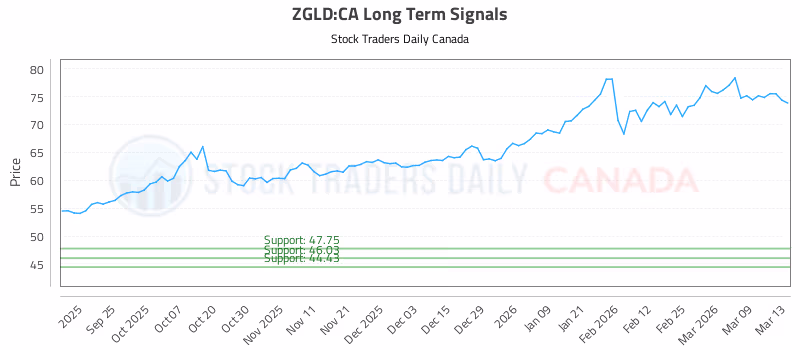 Stock Chart for ZGLD:CA