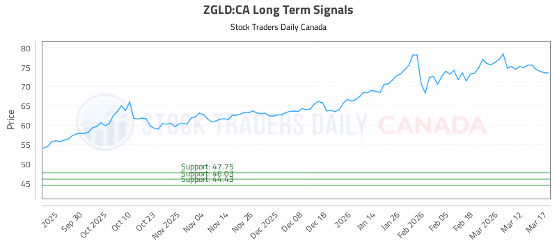 Stock Chart for ZGLD:CA