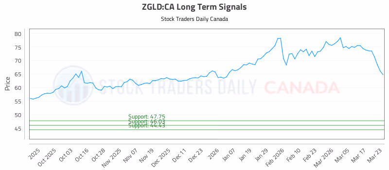 Stock Chart for ZGLD:CA