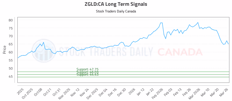 Stock Chart for ZGLD:CA