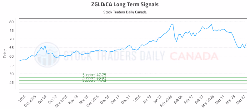 Stock Chart for ZGLD:CA