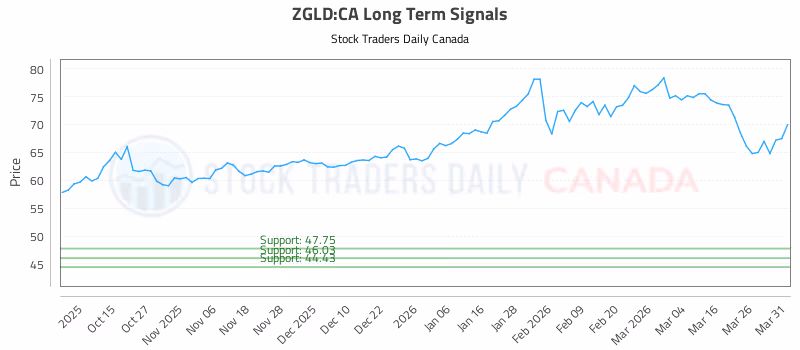 Stock Chart for ZGLD:CA