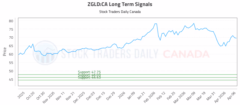 Stock Chart for ZGLD:CA
