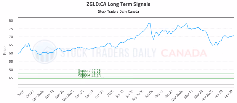 Stock Chart for ZGLD:CA