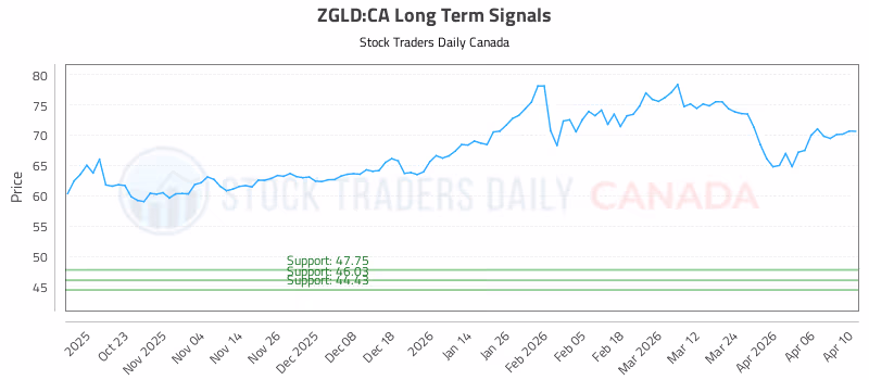 Stock Chart for ZGLD:CA