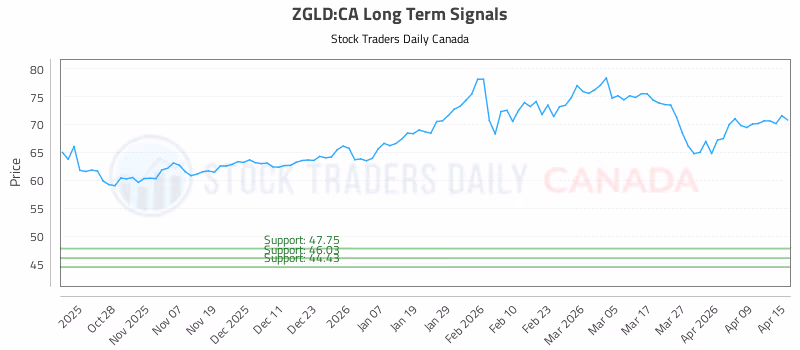 Stock Chart for ZGLD:CA