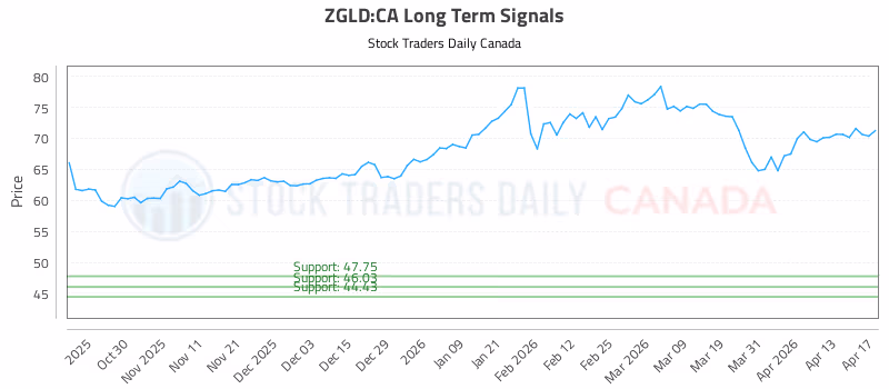 Stock Chart for ZGLD:CA
