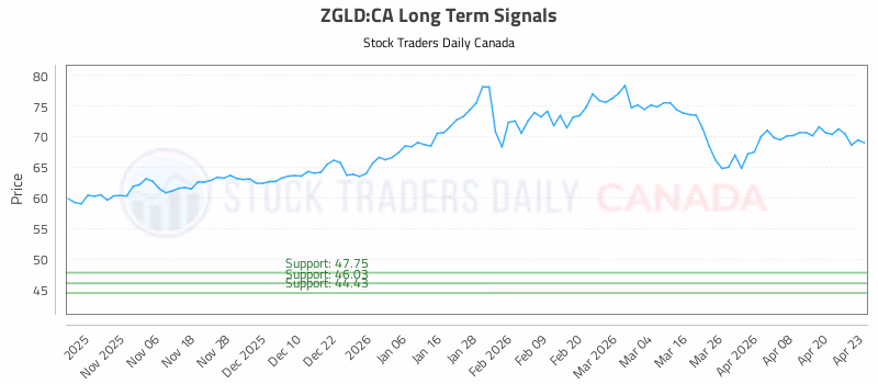 Stock Chart for ZGLD:CA