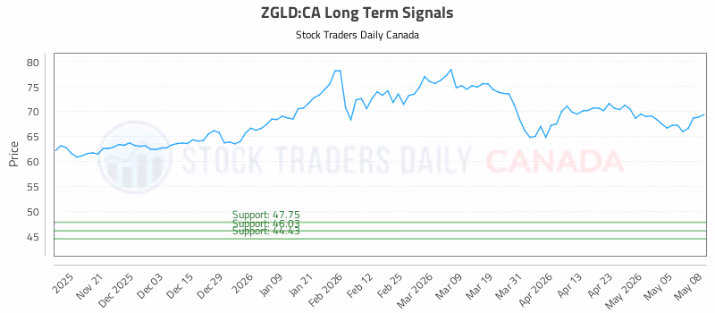 Stock Chart for ZGLD:CA
