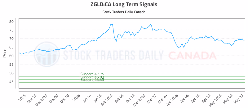 Stock Chart for ZGLD:CA