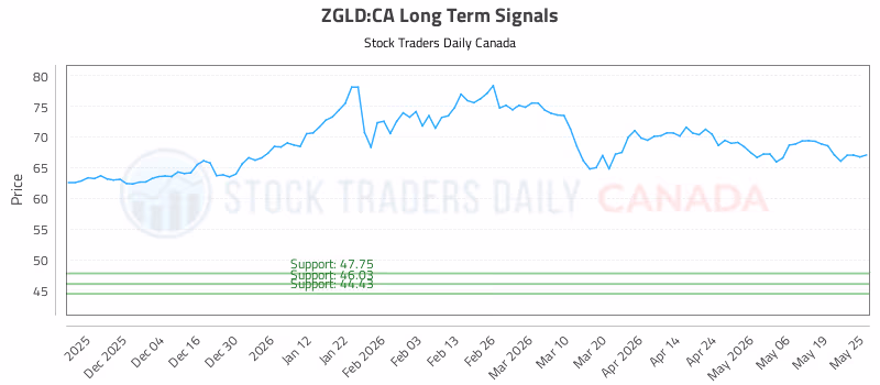 Stock Chart for ZGLD:CA
