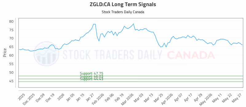 Stock Chart for ZGLD:CA